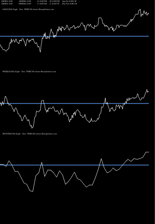 Trend of Thai Baht THBUSD TrendLines Thai Baht / US Dollar THBUSD share FOREX Stock Exchange 