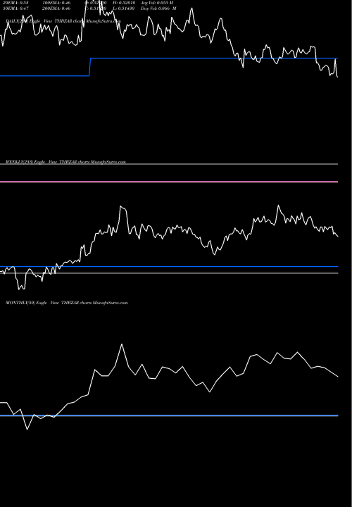 Trend of Thai Baht THBZAR TrendLines Thai Baht / South African Rand THBZAR share FOREX Stock Exchange 