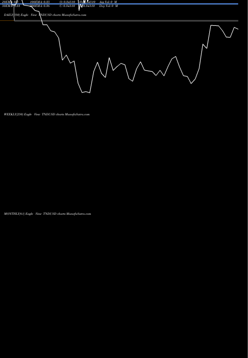 Trend of Tunisian Dinar TNDUSD TrendLines Tunisian Dinar / US Dollar TNDUSD share FOREX Stock Exchange 