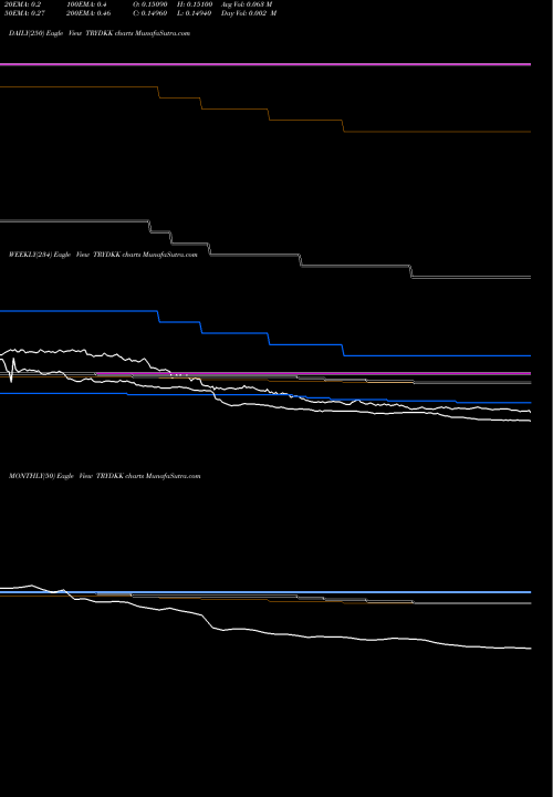Trend of Turkish Lira TRYDKK TrendLines Turkish Lira / Danish Krone TRYDKK share FOREX Stock Exchange 