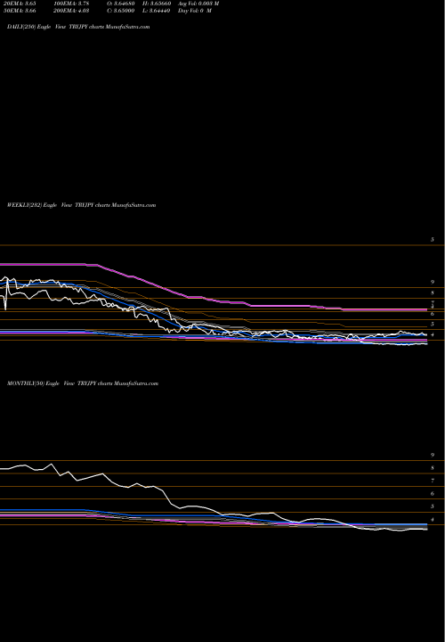 Trend of Turkish Lira TRYJPY TrendLines Turkish Lira / Japanese Yen TRYJPY share FOREX Stock Exchange 