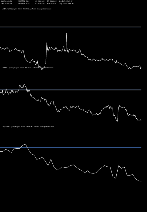 Trend of New Taiwan TWDDKK TrendLines New Taiwan Dollar / Danish Krone TWDDKK share FOREX Stock Exchange 