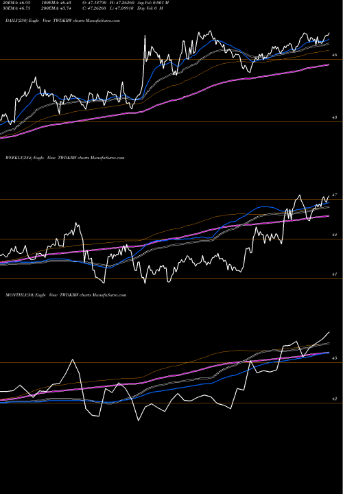 Trend of New Taiwan TWDKRW TrendLines New Taiwan Dollar / Korean Won TWDKRW share FOREX Stock Exchange 