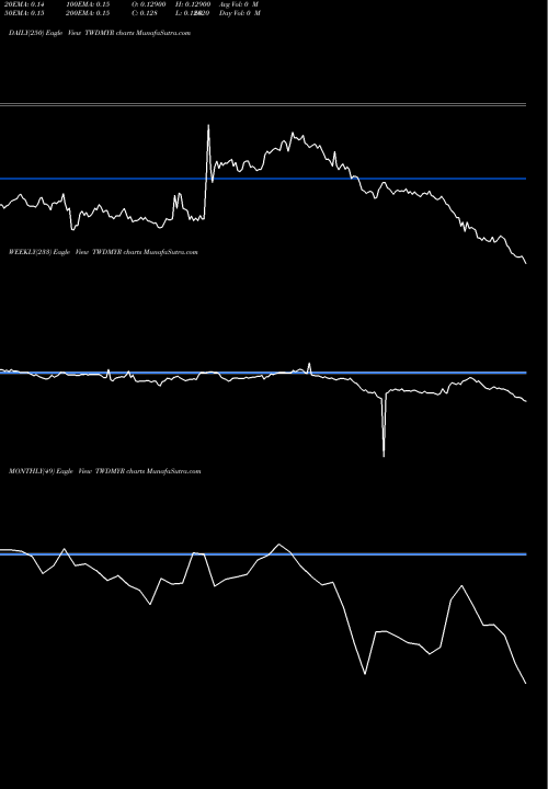 Trend of New Taiwan TWDMYR TrendLines New Taiwan Dollar / Malaysian Ringgit TWDMYR share FOREX Stock Exchange 