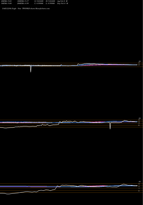Trend of New Taiwan TWDPKR TrendLines New Taiwan Dollar / Pakistan Rupee TWDPKR share FOREX Stock Exchange 