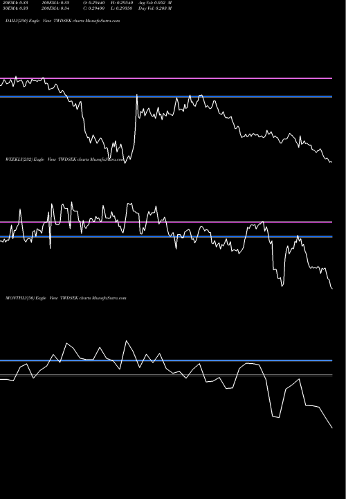 Trend of New Taiwan TWDSEK TrendLines New Taiwan Dollar / Swedish Krona TWDSEK share FOREX Stock Exchange 
