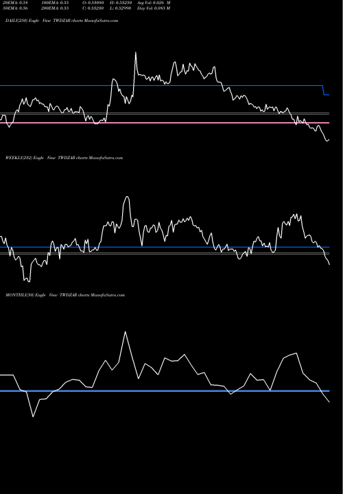 Trend of New Taiwan TWDZAR TrendLines New Taiwan Dollar / South African Rand TWDZAR share FOREX Stock Exchange 