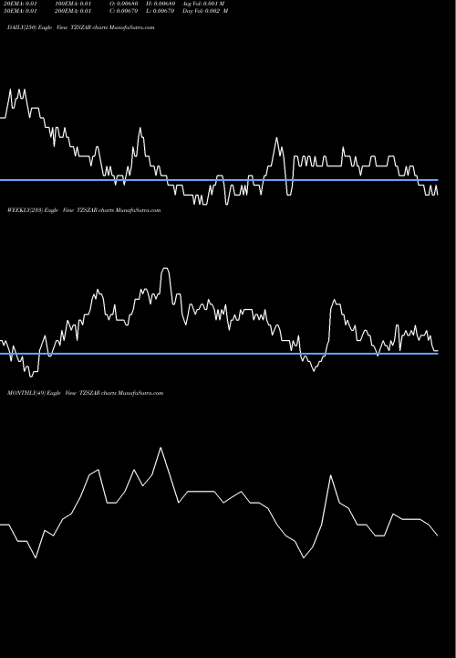 Trend of Tanzanian Shilling TZSZAR TrendLines Tanzanian Shilling / South African Rand TZSZAR share FOREX Stock Exchange 