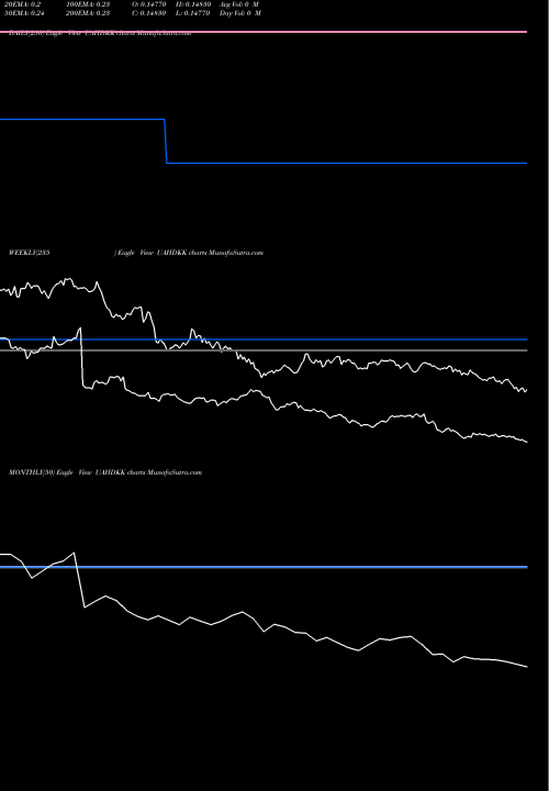 Trend of Hryvnia Danish UAHDKK TrendLines Hryvnia / Danish Krone UAHDKK share FOREX Stock Exchange 