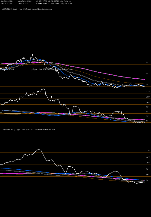 Trend of Us Dollar USDALL TrendLines US Dollar / Lek USDALL share FOREX Stock Exchange 
