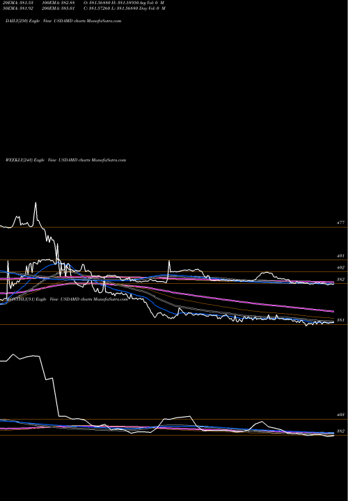 Trend of Us Dollar USDAMD TrendLines US Dollar / Armenian Dram USDAMD share FOREX Stock Exchange 