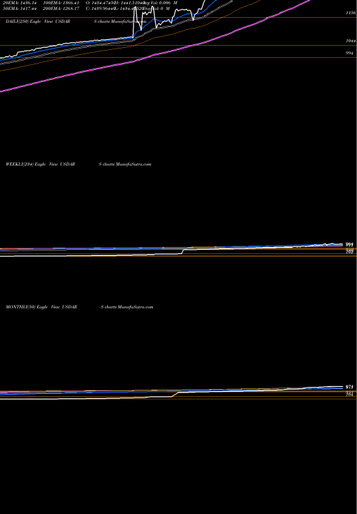 Trend of Us Dollar USDARS TrendLines US Dollar / Argentine Peso USDARS share FOREX Stock Exchange 