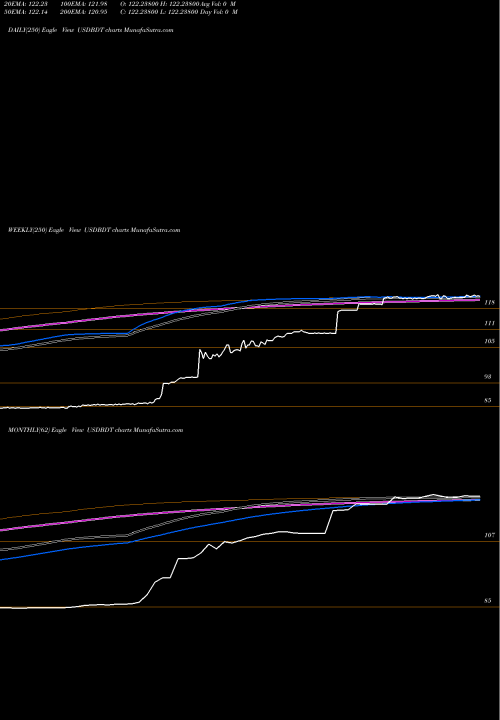 Trend of Us Dollar USDBDT TrendLines US Dollar / Taka USDBDT share FOREX Stock Exchange 