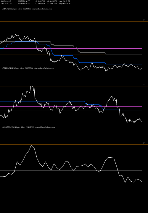 Trend of Us Dollar USDBGN TrendLines US Dollar / Bulgarian Lev USDBGN share FOREX Stock Exchange 