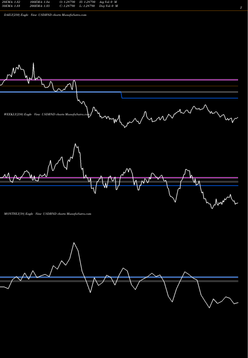Trend of Us Dollar USDBND TrendLines US Dollar / Brunei Dollar USDBND share FOREX Stock Exchange 