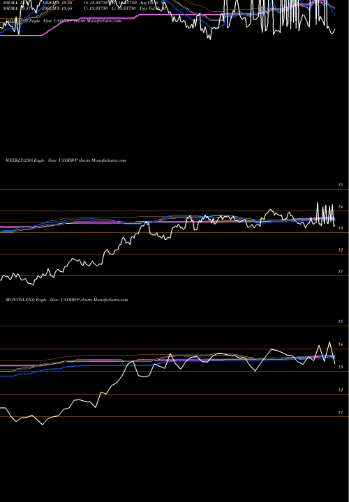 Trend of Us Dollar USDBWP TrendLines US Dollar / Pula USDBWP share FOREX Stock Exchange 