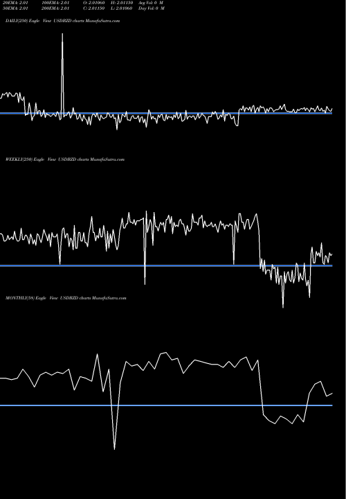 Trend of Us Dollar USDBZD TrendLines US Dollar / Belize Dollar USDBZD share FOREX Stock Exchange 