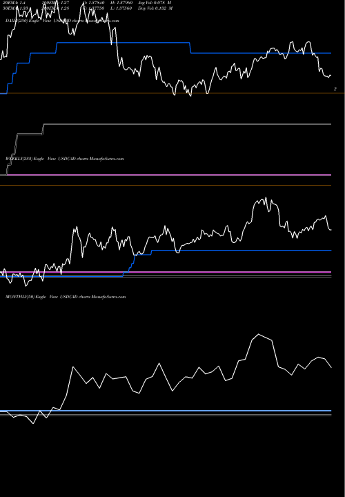 Trend of Us Dollar USDCAD TrendLines US Dollar / Canadian Dollar USDCAD share FOREX Stock Exchange 