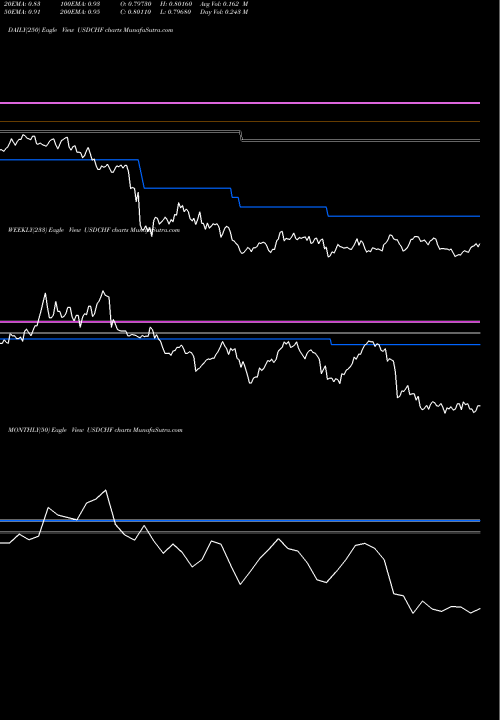 Trend of Us Dollar USDCHF TrendLines US Dollar / Swiss Franc USDCHF share FOREX Stock Exchange 
