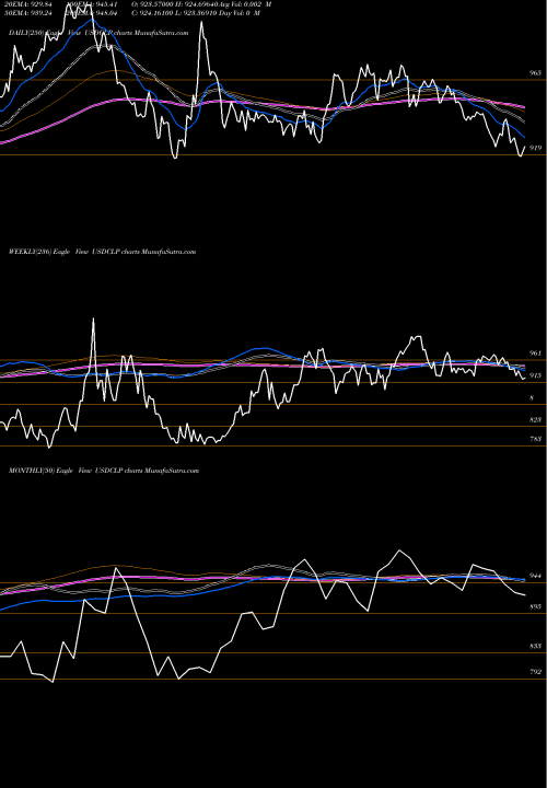 Trend of Us Dollar USDCLP TrendLines US Dollar / Chilean Peso USDCLP share FOREX Stock Exchange 