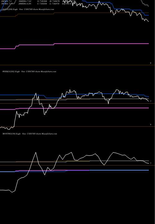 Trend of Us Dollar USDCNH TrendLines US Dollar / Renminbi (Offshore) USDCNH share FOREX Stock Exchange 