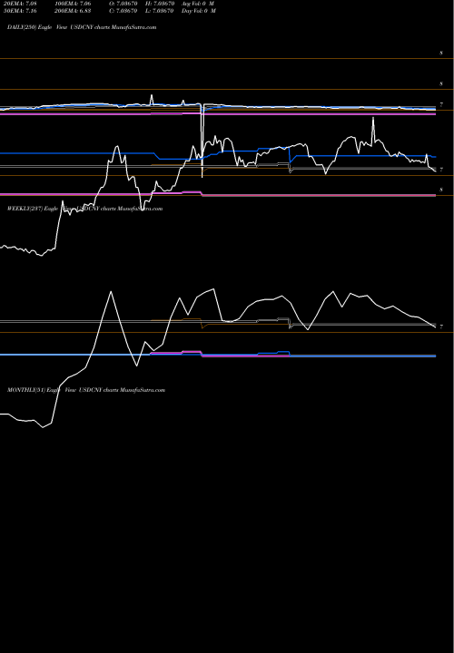 Trend of Us Dollar USDCNY TrendLines US Dollar / Yuan Renminbi USDCNY share FOREX Stock Exchange 