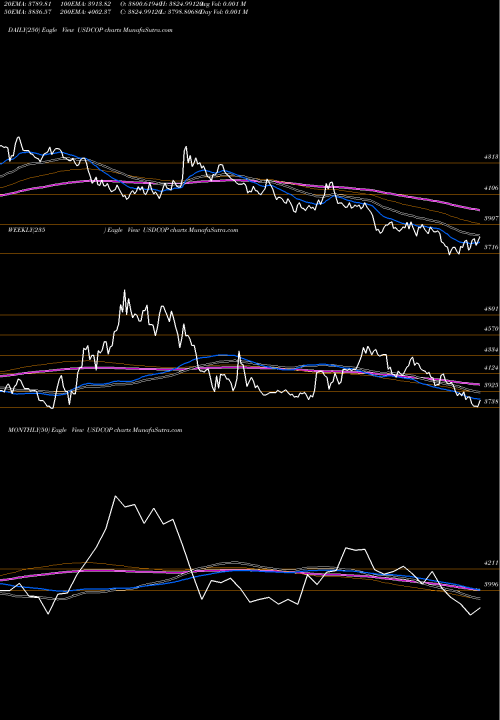 Trend of Us Dollar USDCOP TrendLines US Dollar / Colombian Peso 2400 2400 2400 0 USDCOP share FOREX Stock Exchange 