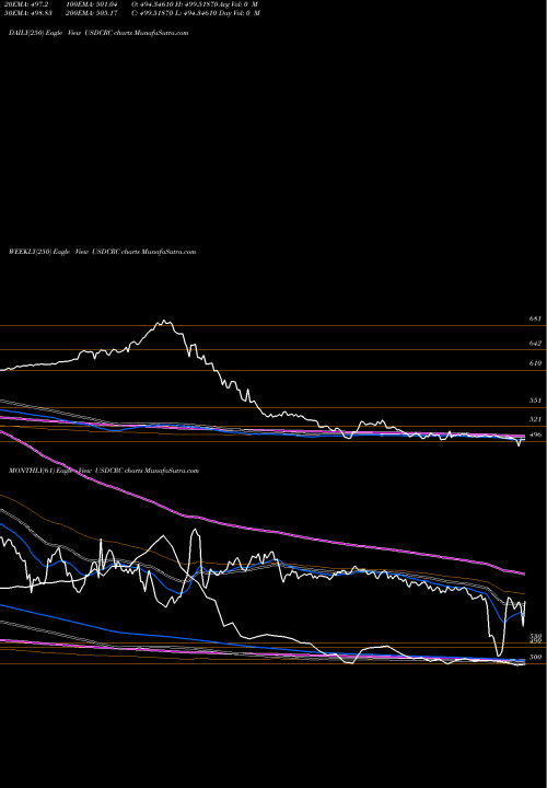 Trend of Us Dollar USDCRC TrendLines US Dollar / Costa Rican Colon USDCRC share FOREX Stock Exchange 