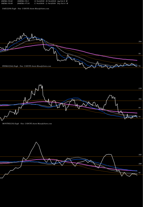 Trend of Us Dollar USDCVE TrendLines US Dollar / Cape Verde Escudo USDCVE share FOREX Stock Exchange 