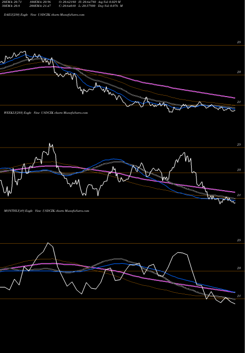 Trend of Us Dollar USDCZK TrendLines US Dollar / Czech Koruna USDCZK share FOREX Stock Exchange 