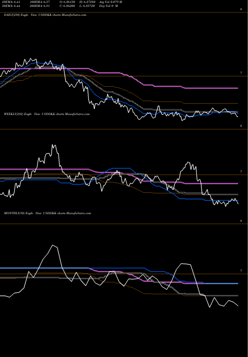 Trend of Us Dollar USDDKK TrendLines US Dollar / Danish Krone USDDKK share FOREX Stock Exchange 