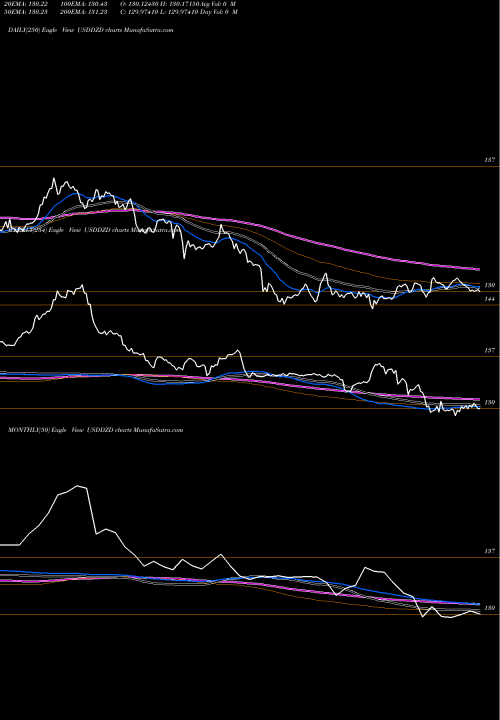 Trend of Us Dollar USDDZD TrendLines US Dollar / Algerian Dinar USDDZD share FOREX Stock Exchange 