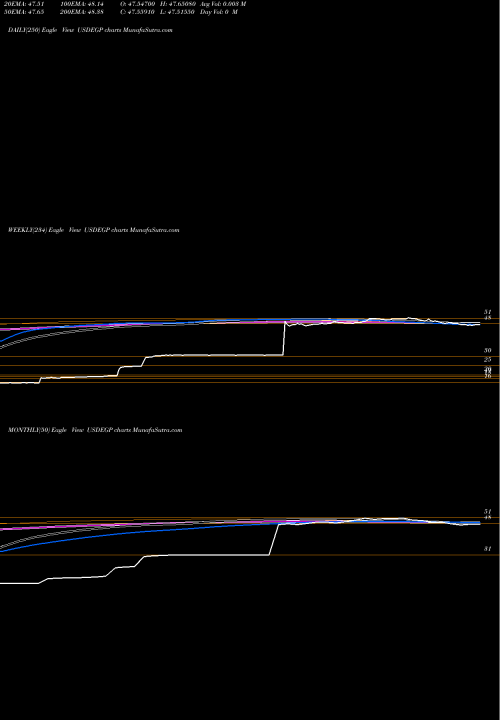 Trend of Us Dollar USDEGP TrendLines US Dollar / Egyptian Pound USDEGP share FOREX Stock Exchange 