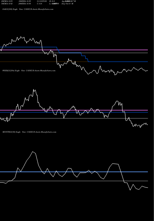 Trend of Us Dollar USDEUR TrendLines US Dollar / Euro Dollar USDEUR share FOREX Stock Exchange 
