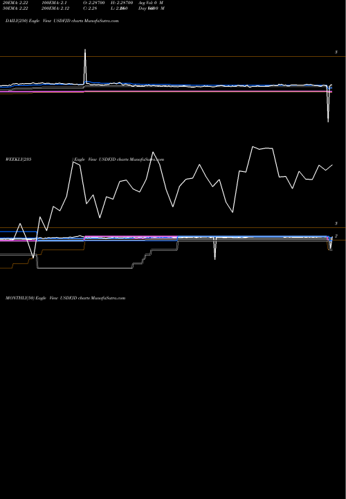 Trend of Us Dollar USDFJD TrendLines US Dollar / Fiji Dollar USDFJD share FOREX Stock Exchange 