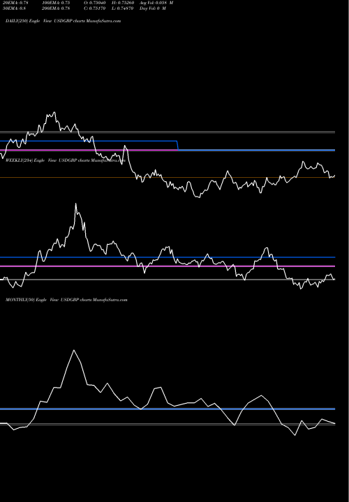 Trend of Us Dollar USDGBP TrendLines US Dollar / Pound Sterling USDGBP share FOREX Stock Exchange 
