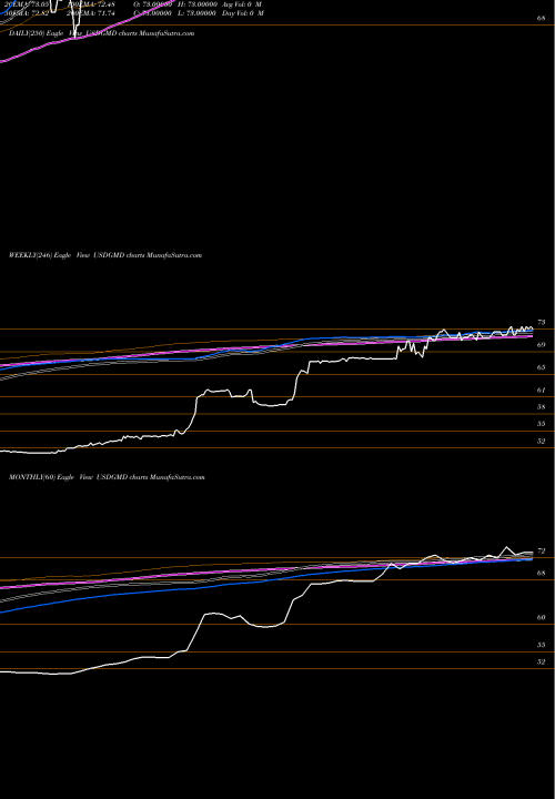 Trend of Us Dollar USDGMD TrendLines US Dollar / Dalasi USDGMD share FOREX Stock Exchange 