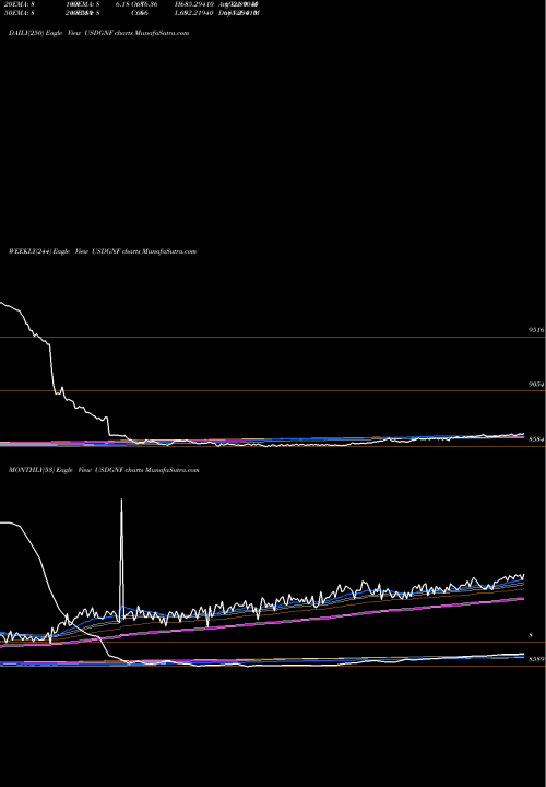 Trend of Us Dollar USDGNF TrendLines US Dollar / Guinea Franc 7000 7000 7000 0 USDGNF share FOREX Stock Exchange 