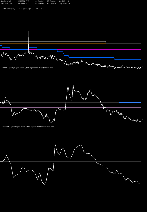 Trend of Us Dollar USDGTQ TrendLines US Dollar / Guatemalan Quetzal USDGTQ share FOREX Stock Exchange 