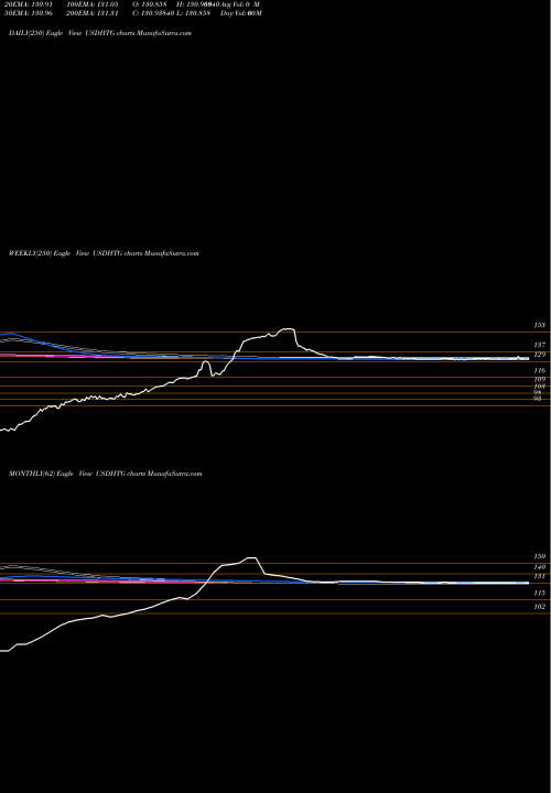 Trend of Us Dollar USDHTG TrendLines US Dollar / Gourde USDHTG share FOREX Stock Exchange 