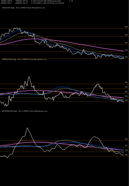 Trend of Us Dollar USDHUF TrendLines US Dollar / Hungarian Forint USDHUF share FOREX Stock Exchange 