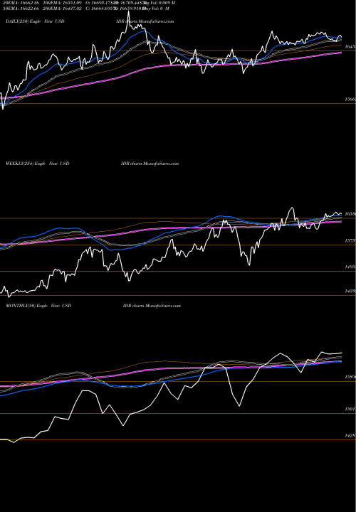 Trend of Us Dollar USDIDR TrendLines US Dollar / Indian Rupiah 13176 13145 13176 0 USDIDR share FOREX Stock Exchange 