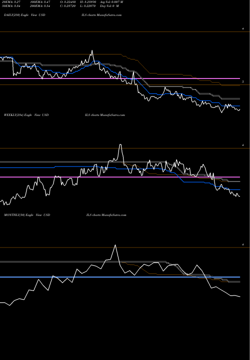 Trend of Us Dollar USDILS TrendLines US Dollar / New Israeli Sheqel USDILS share FOREX Stock Exchange 