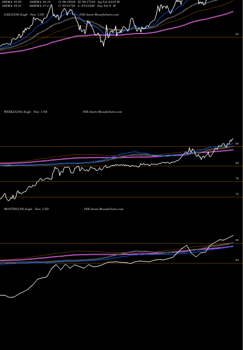 Trend of Us Dollar USDINR TrendLines US Dollar / Indian Rupee USDINR share FOREX Stock Exchange 