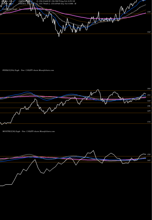 Trend of Us Dollar USDJPY TrendLines US Dollar / Japanese Yen USDJPY share FOREX Stock Exchange 