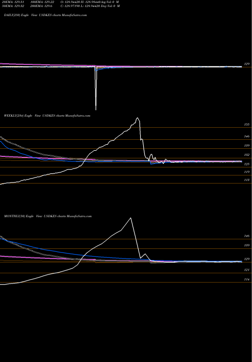 Trend of Us Dollar USDKES TrendLines US Dollar / Kenyan Shilling USDKES share FOREX Stock Exchange 