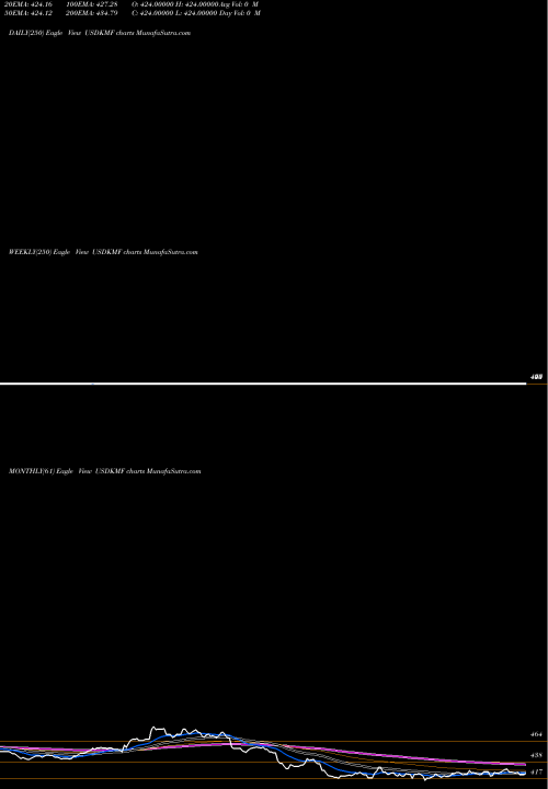 Trend of Us Dollar USDKMF TrendLines US Dollar / Comoro Franc USDKMF share FOREX Stock Exchange 