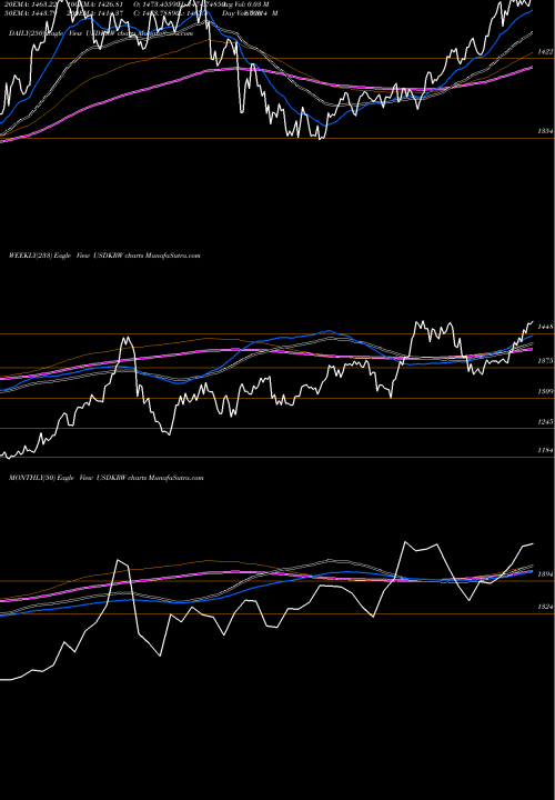 Trend of Us Dollar USDKRW TrendLines US Dollar / Korean Won 1093 1089 1092 0 USDKRW share FOREX Stock Exchange 
