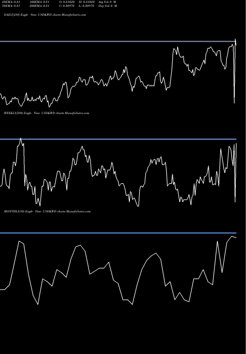 Trend of Us Dollar USDKWD TrendLines US Dollar / Kuwaiti Dinar USDKWD share FOREX Stock Exchange 