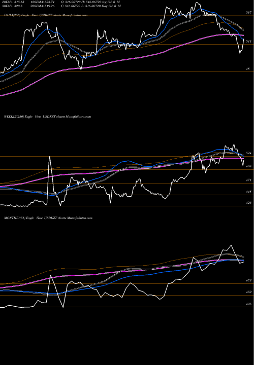 Trend of Us Dollar USDKZT TrendLines US Dollar / Tenge USDKZT share FOREX Stock Exchange 